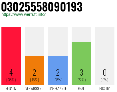 Rufnummer 03025558090193 Telefonnummer 03025558090193
