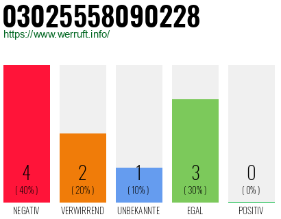 Rufnummer 03025558090228 Telefonnummer 03025558090228