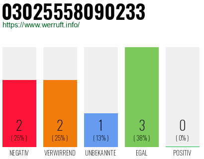 Rufnummer 03025558090233 Telefonnummer 03025558090233