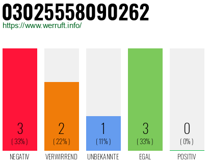 Rufnummer 03025558090262 Telefonnummer 03025558090262
