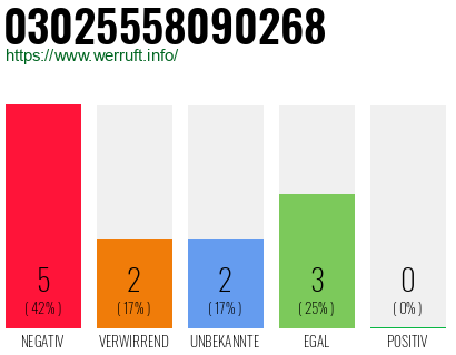 Rufnummer 03025558090268 Telefonnummer 03025558090268