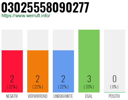 Rufnummer 03025558090277 Telefonnummer 03025558090277