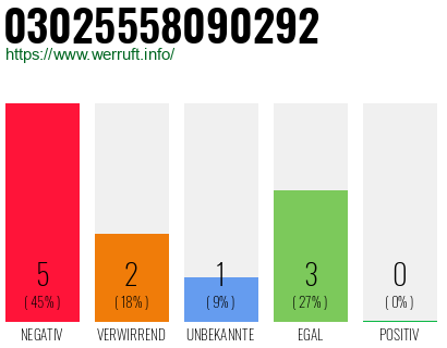 Rufnummer 03025558090292 Telefonnummer 03025558090292