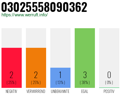Rufnummer 03025558090362 Telefonnummer 03025558090362