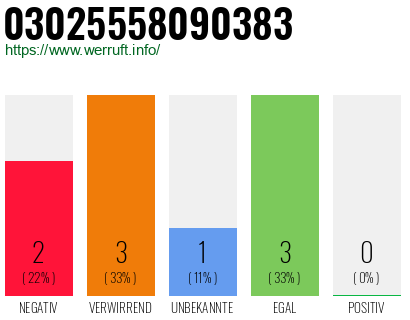 Rufnummer 03025558090383 Telefonnummer 03025558090383