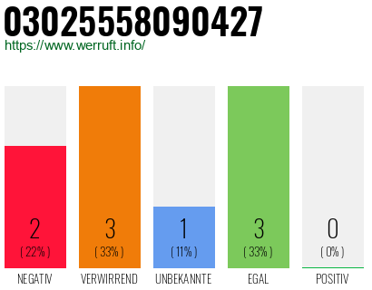 Rufnummer 03025558090427 Telefonnummer 03025558090427