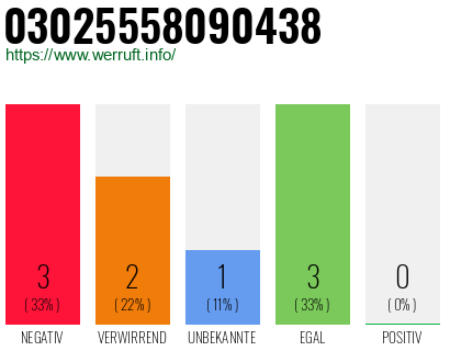 Rufnummer 03025558090438 Telefonnummer 03025558090438