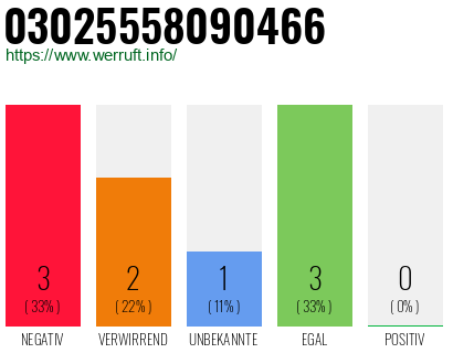 Rufnummer 03025558090466 Telefonnummer 03025558090466