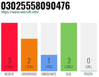 Rufnummer 03025558090476 Telefonnummer 03025558090476