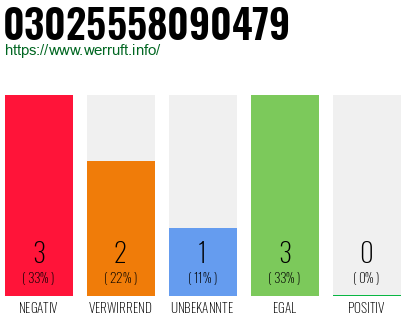 Rufnummer 03025558090479 Telefonnummer 03025558090479