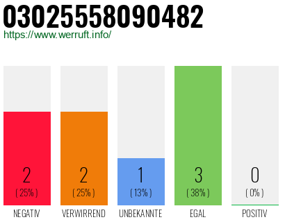 Rufnummer 03025558090482 Telefonnummer 03025558090482