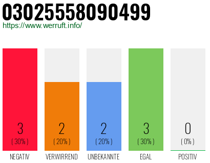 Rufnummer 03025558090499 Telefonnummer 03025558090499