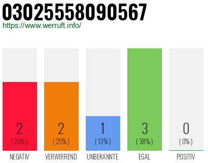 Rufnummer 03025558090567 Telefonnummer 03025558090567