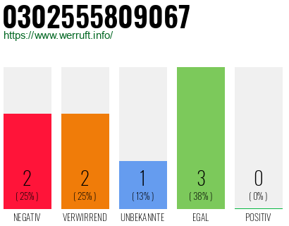 Rufnummer 0302555809067 Telefonnummer 0302555809067