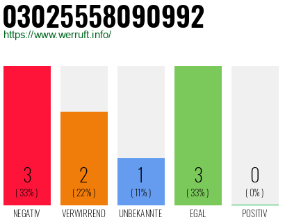 Rufnummer 03025558090992 Telefonnummer 03025558090992
