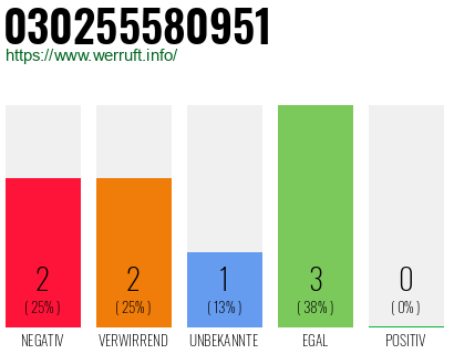 Rufnummer 030255580951 Telefonnummer 030255580951