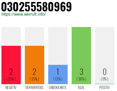 Rufnummer 030255580969 Telefonnummer 030255580969