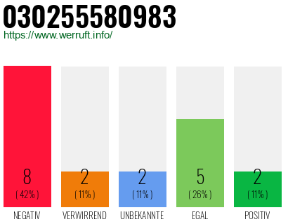 Rufnummer 030255580983 Telefonnummer 030255580983