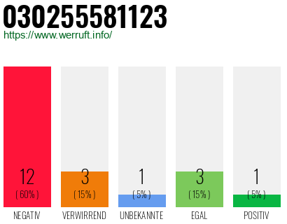 Rufnummer 030255581123 Telefonnummer 030255581123