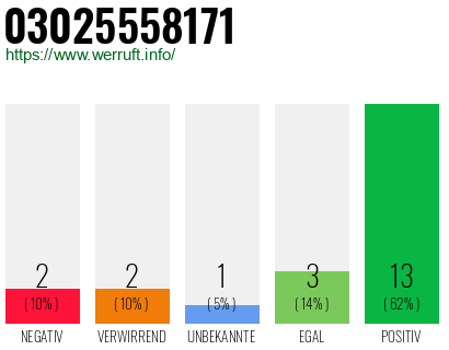Rufnummer 03025558171 Telefonnummer 03025558171