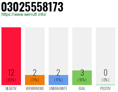 Rufnummer 03025558173 Telefonnummer 03025558173