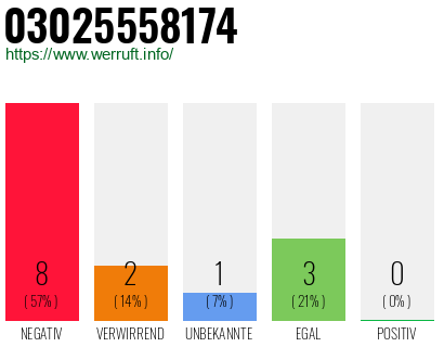 Rufnummer 03025558174 Telefonnummer 03025558174