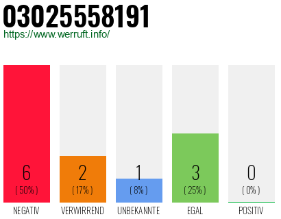Rufnummer 03025558191 Telefonnummer 03025558191