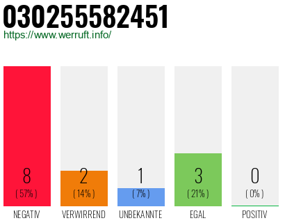 Rufnummer 030255582451 Telefonnummer 030255582451