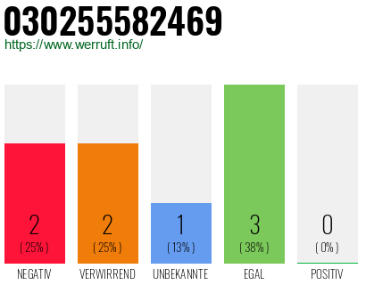 Rufnummer 030255582469 Telefonnummer 030255582469