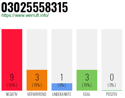 Rufnummer 03025558315 Telefonnummer 03025558315