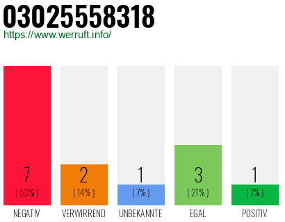 Rufnummer 03025558318 Telefonnummer 03025558318