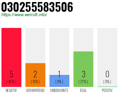 Rufnummer 030255583506 Telefonnummer 030255583506