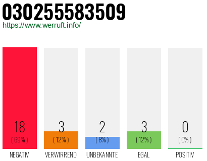 Rufnummer 030255583509 Telefonnummer 030255583509