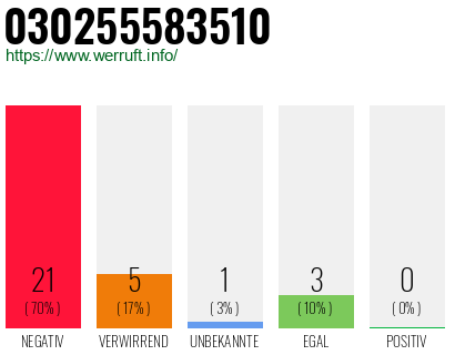 Rufnummer 030255583510 Telefonnummer 030255583510