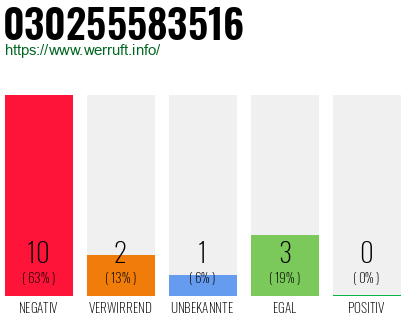 Rufnummer 030255583516 Telefonnummer 030255583516