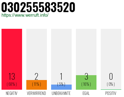 Rufnummer 030255583520 Telefonnummer 030255583520