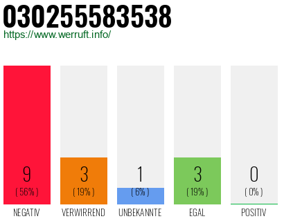 Rufnummer 030255583538 Telefonnummer 030255583538