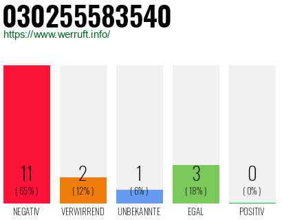 Rufnummer 030255583540 Telefonnummer 030255583540