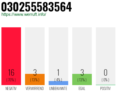Rufnummer 030255583564 Telefonnummer 030255583564