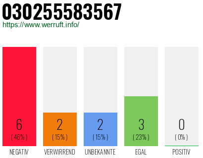 Rufnummer 030255583567 Telefonnummer 030255583567