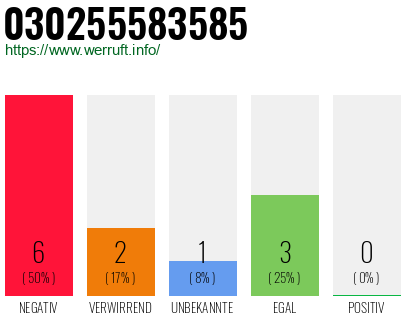 Rufnummer 030255583585 Telefonnummer 030255583585