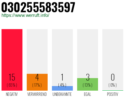 Rufnummer 030255583597 Telefonnummer 030255583597