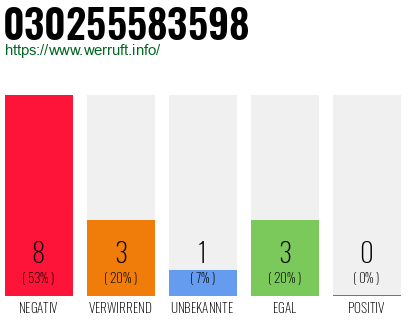 Rufnummer 030255583598 Telefonnummer 030255583598