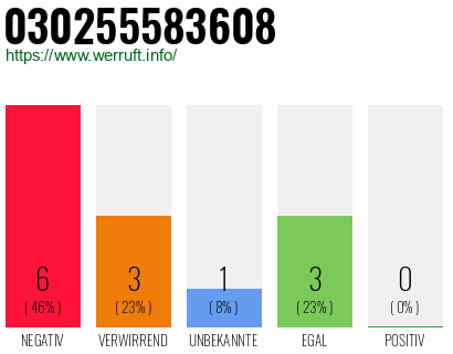 Rufnummer 030255583608 Telefonnummer 030255583608