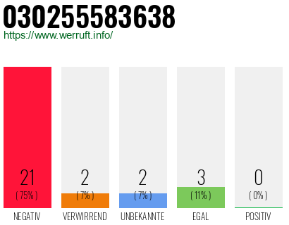 Rufnummer 030255583638 Telefonnummer 030255583638