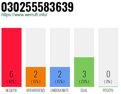 Rufnummer 030255583639 Telefonnummer 030255583639