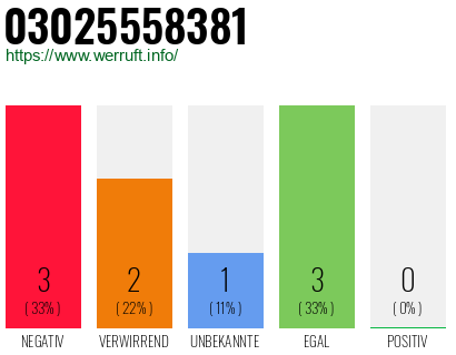 Rufnummer 03025558381 Telefonnummer 03025558381