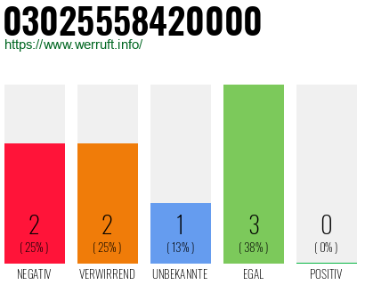 Rufnummer 03025558420000 Telefonnummer 03025558420000