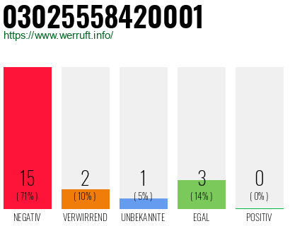 Rufnummer 03025558420001 Telefonnummer 03025558420001