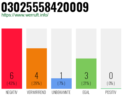 Rufnummer 03025558420009 Telefonnummer 03025558420009